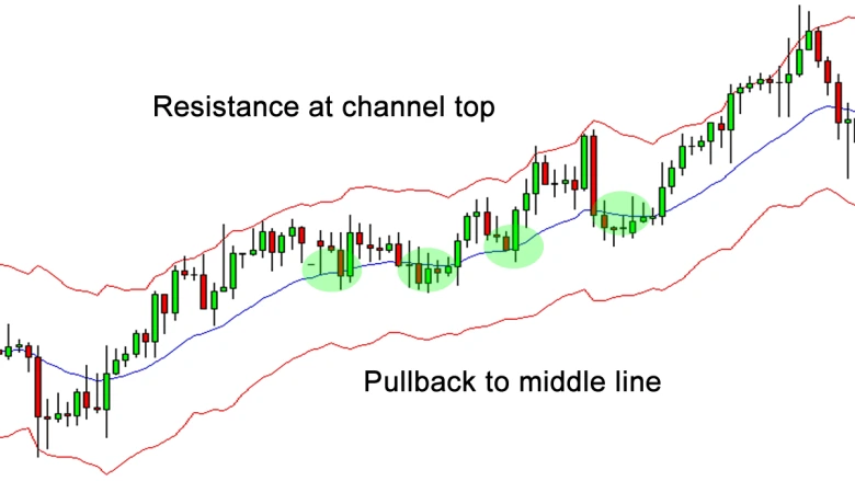 Resistance at Channel Top with Pullback to Middle Line