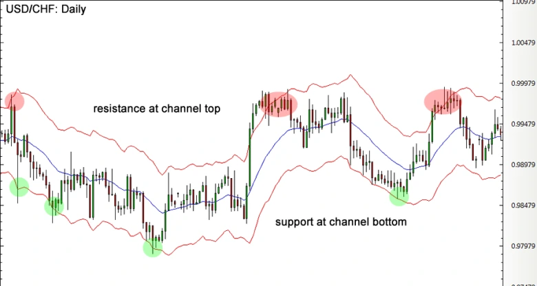 Keltner Channels as Dynamic Support and Resistance Levels