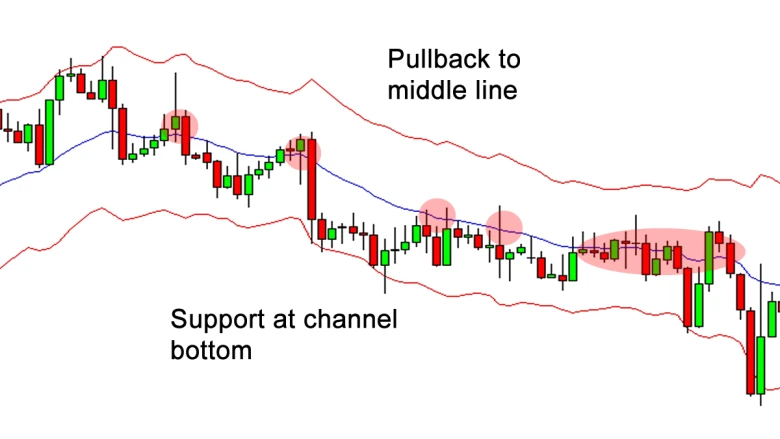 Support at Channel Bottom with Pullback to Middle Line