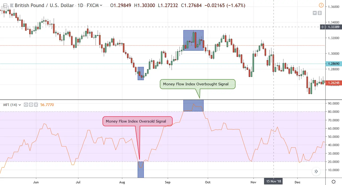 Money Flow Index Chart Example