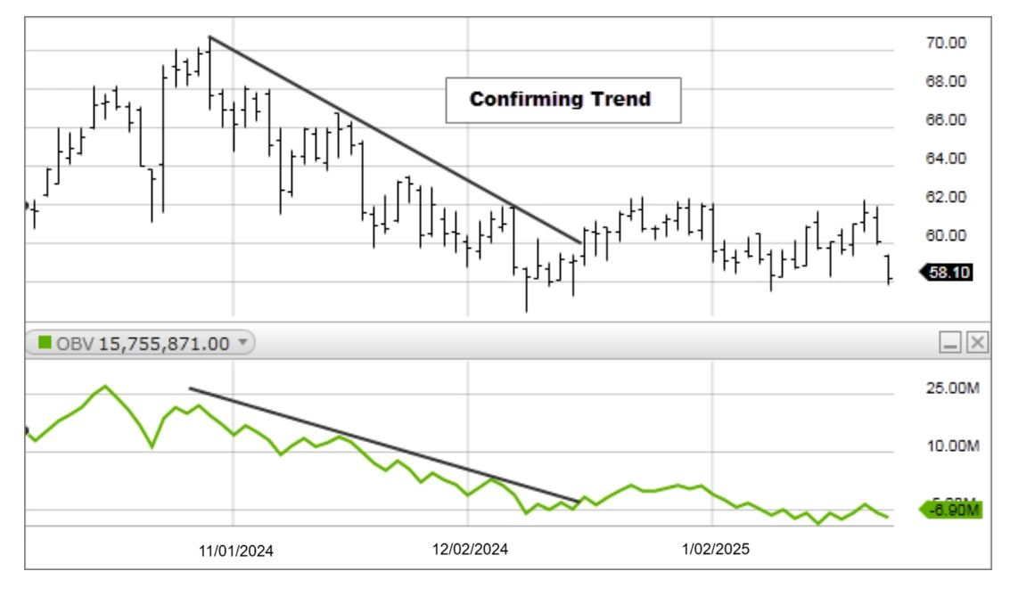 OBV Trading Signals and Interpretation