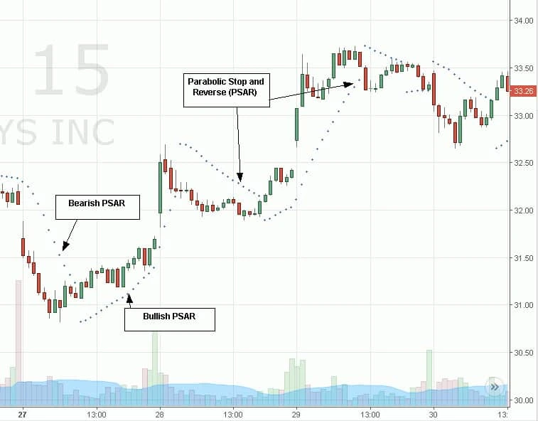 Parabolic SAR dot signals showing bullish and bearish trend changes with entry and exit points