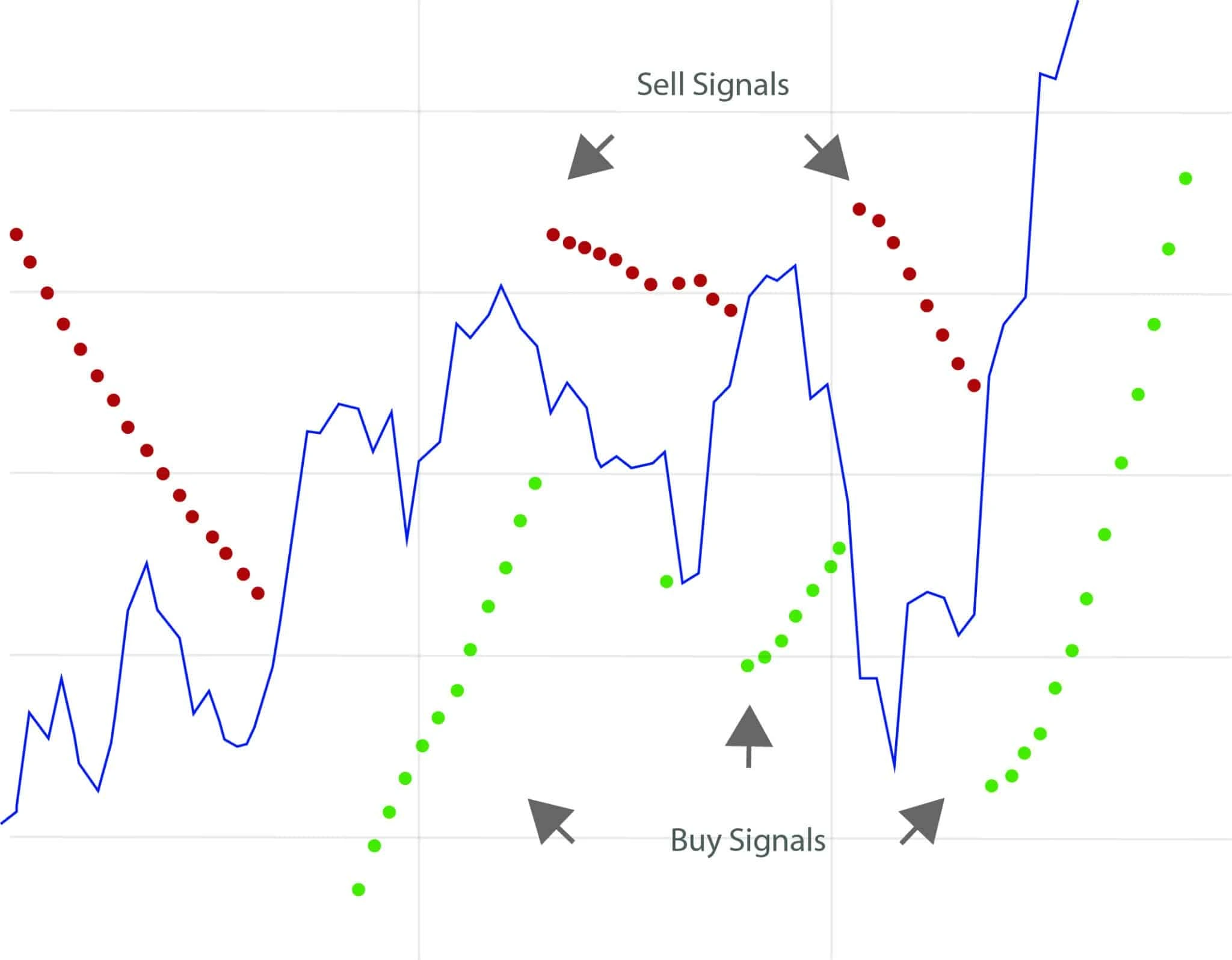 Basic Parabolic SAR reversal system showing entry and exit signals when dots flip sides