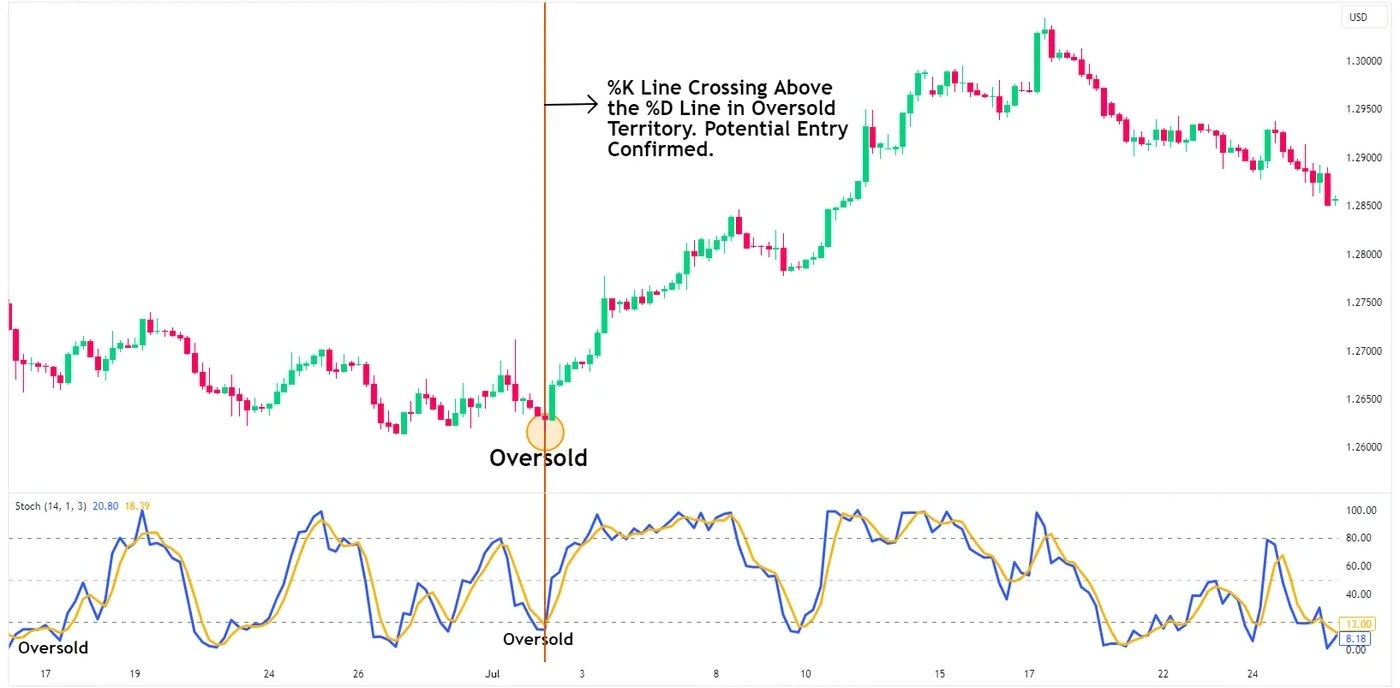 Stochastic Oscillator Crossover Trading Signals
