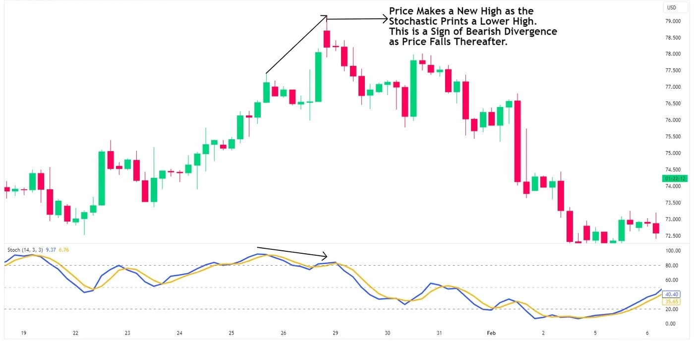 Stochastic Divergence Trading Patterns