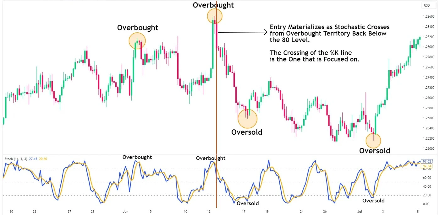 Stochastic Oscillator Overbought and Oversold Levels