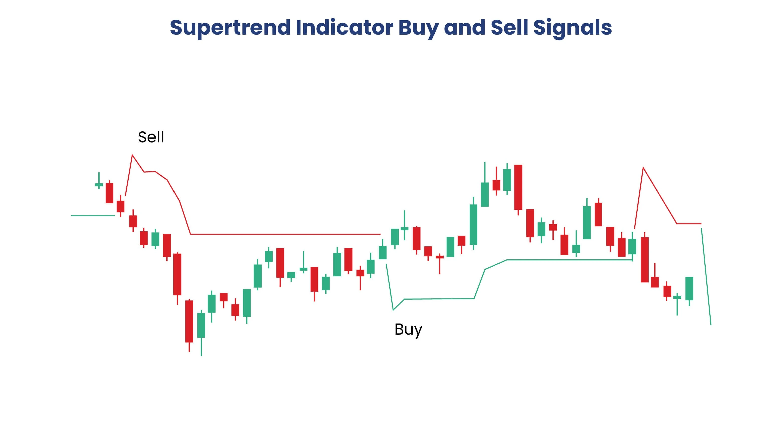 Supertrend Buy and Sell Signals