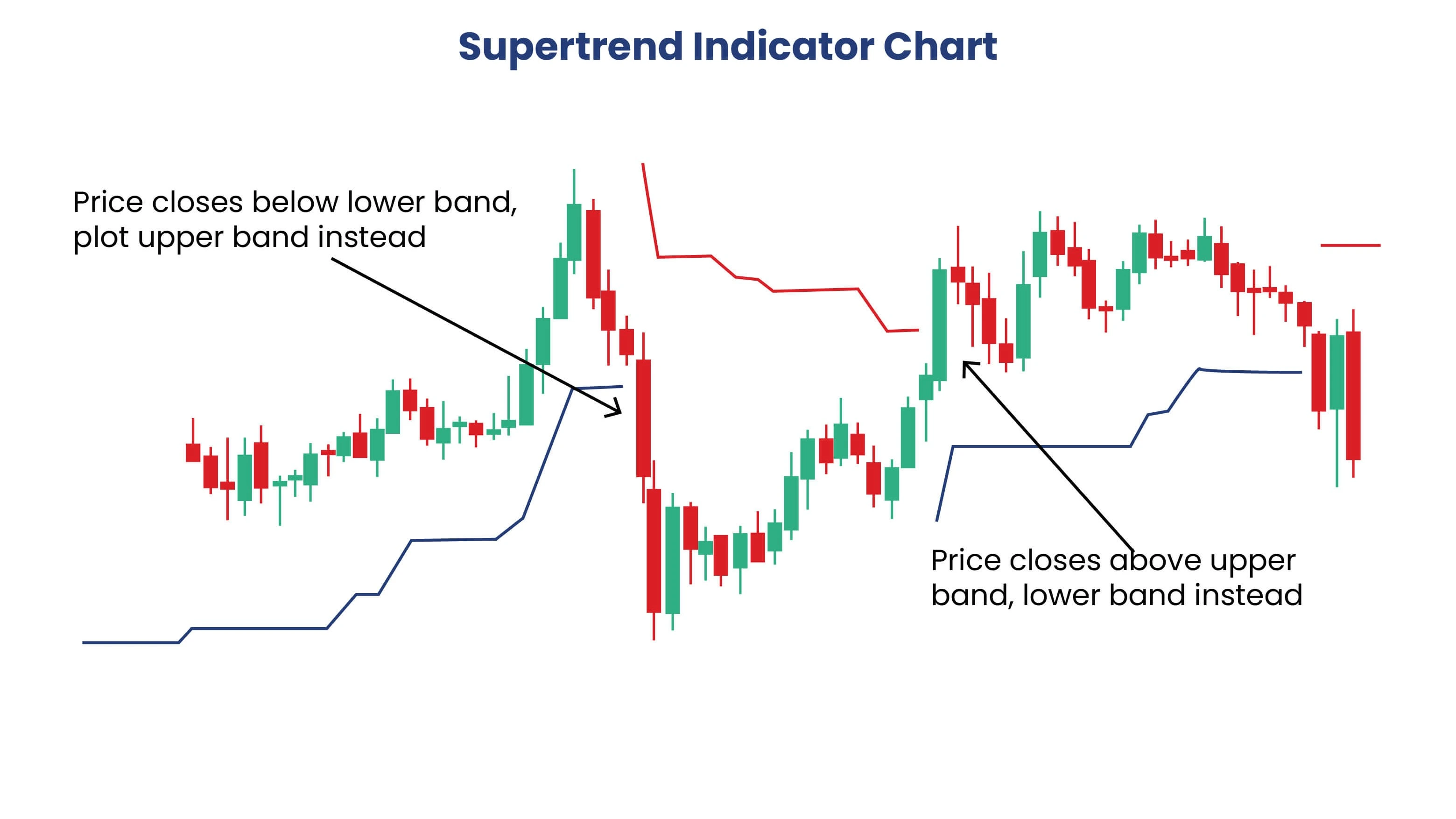 Supertrend Indicator on Price Chart
