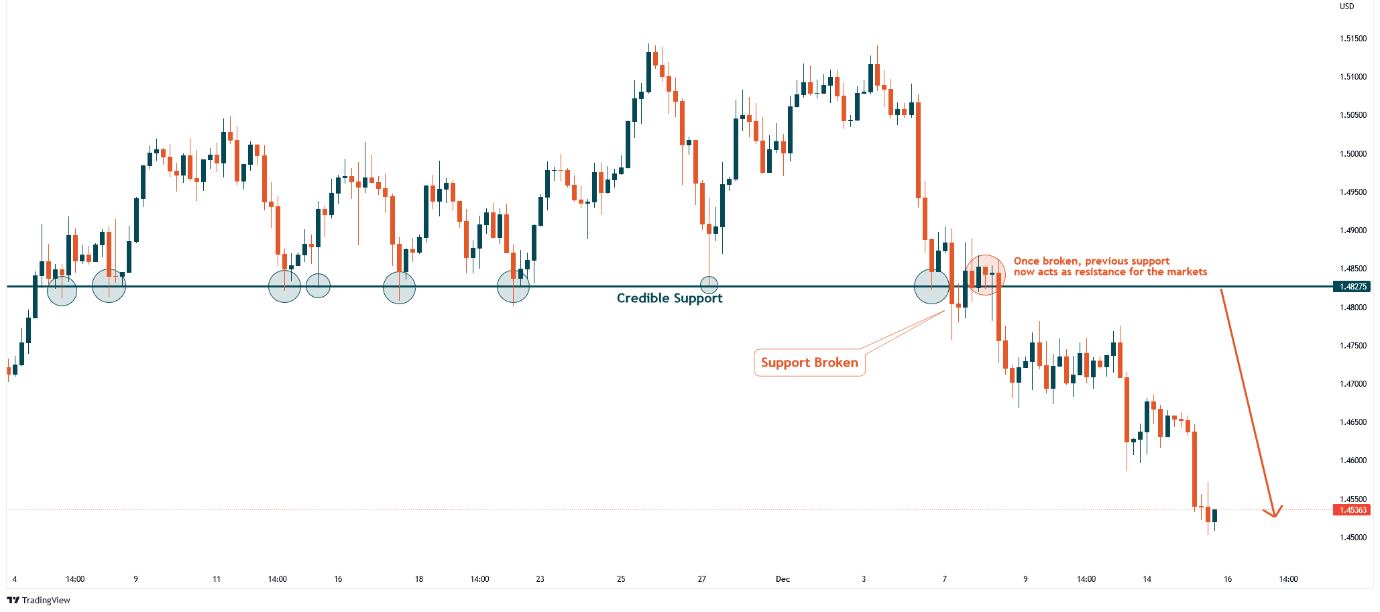 Broken Support Becoming Resistance