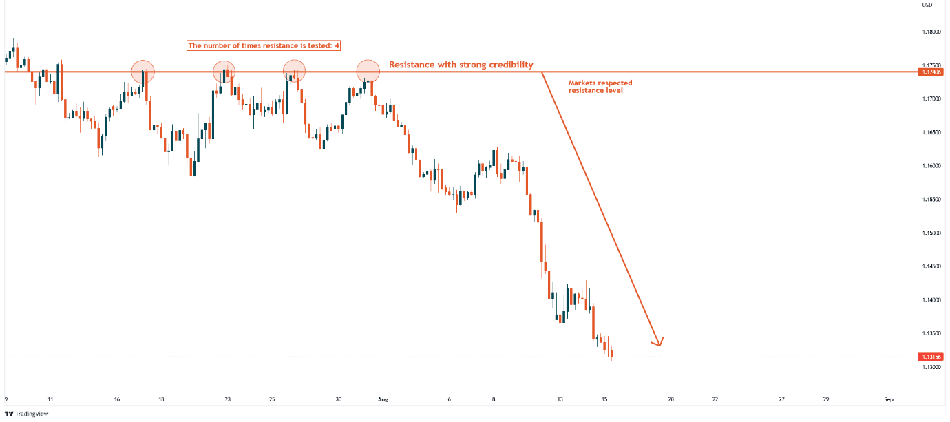 Strong Resistance Level Tested Four Times