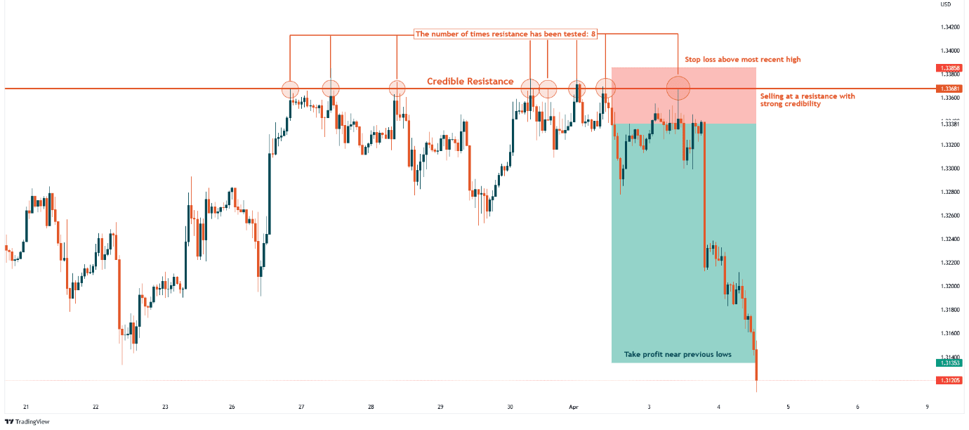 Very Strong Resistance Level Tested Eight Times