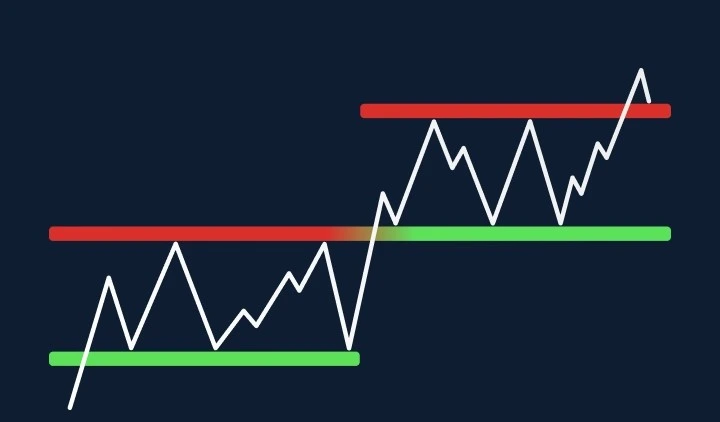 Support and Resistance Levels in Trading
