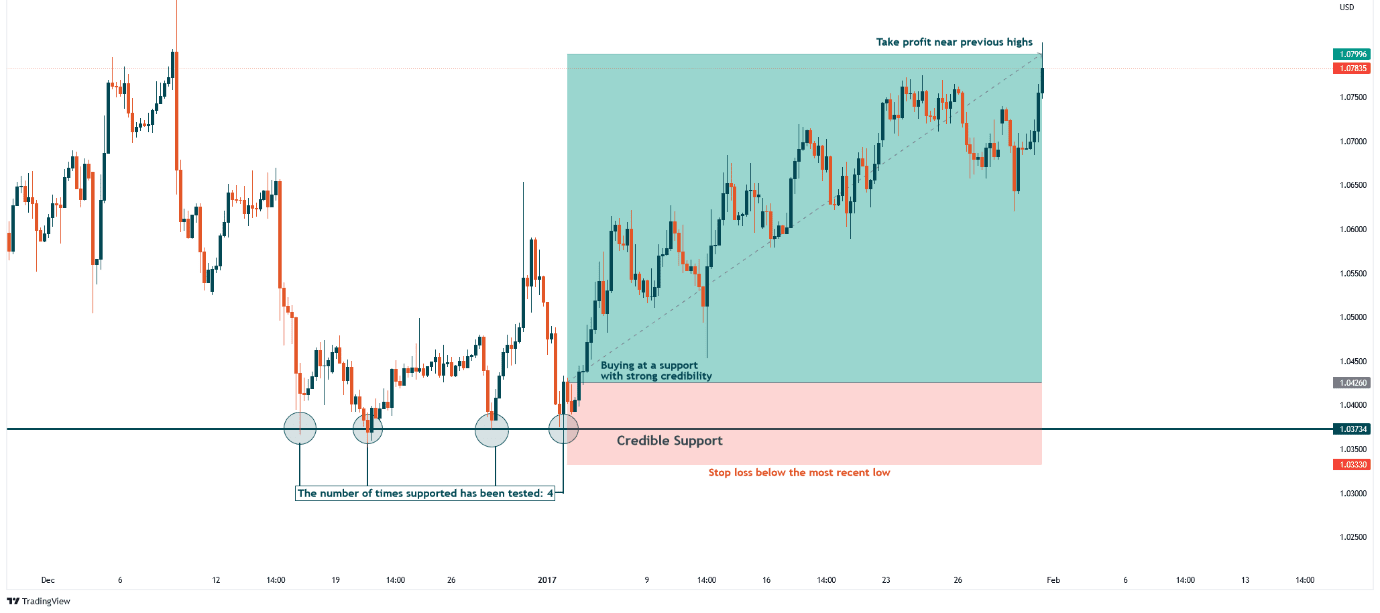 Strong Support Level Tested Four Times