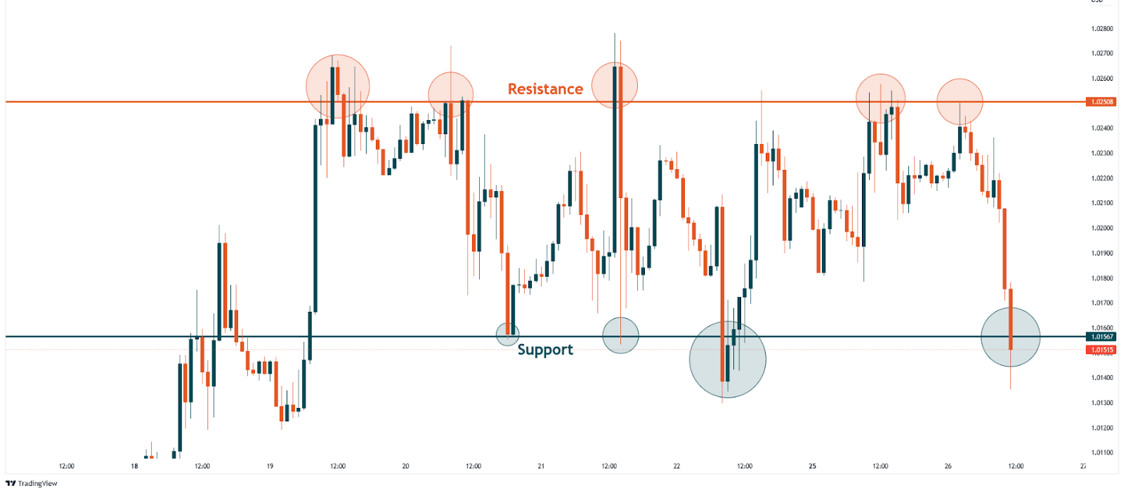 Support and Resistance Levels Explained