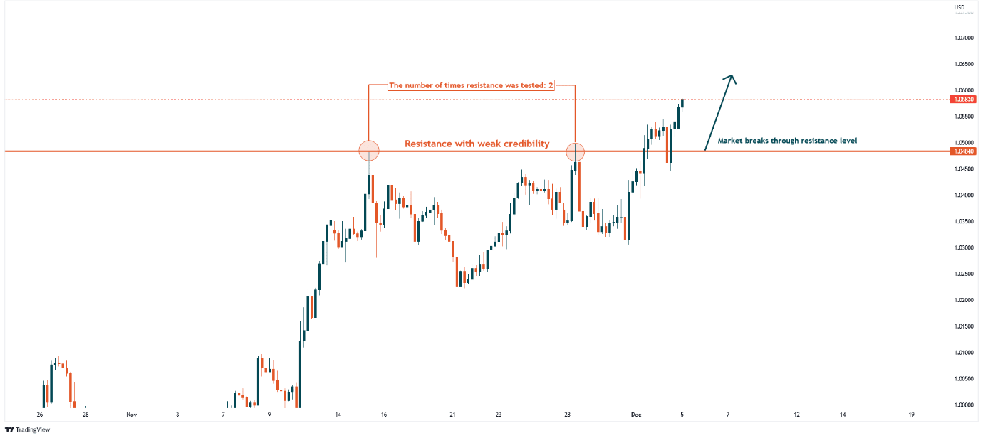 Weak Resistance Level Tested Twice