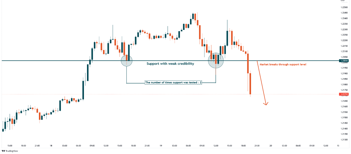 Weak Support Level Tested Twice