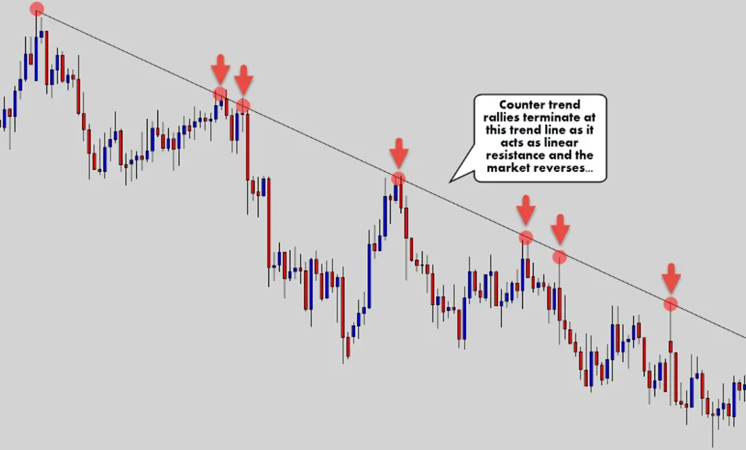 Downtrend line showing bearish market momentum