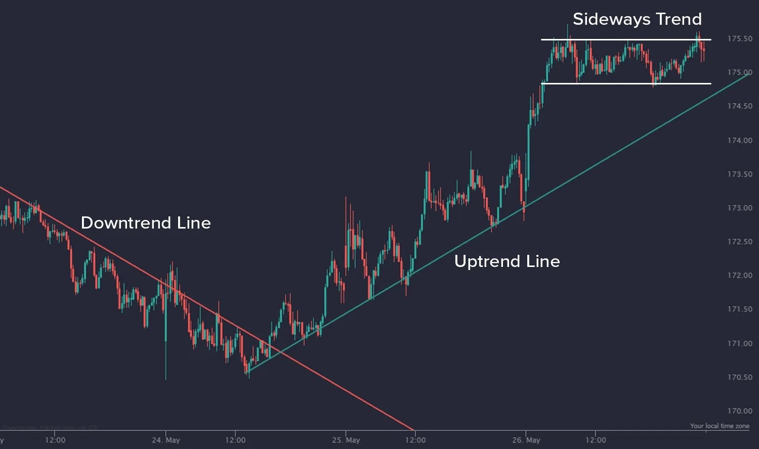 Trend lines showing uptrend and downtrend patterns