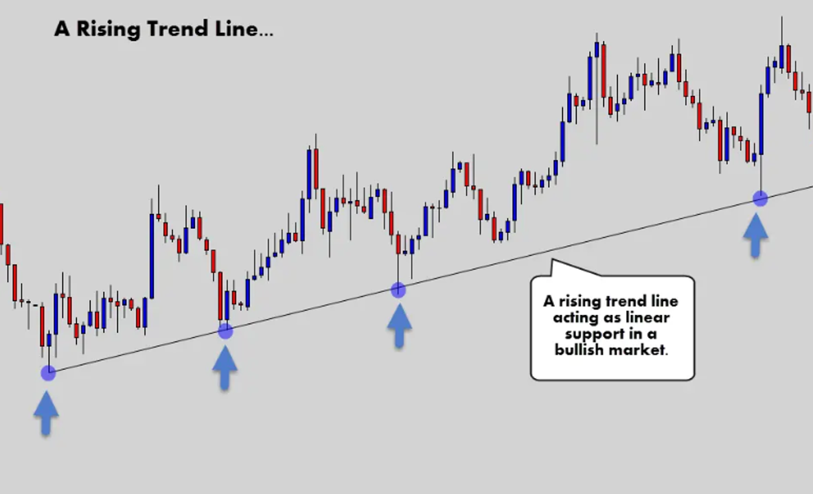 Uptrend line showing bullish market momentum