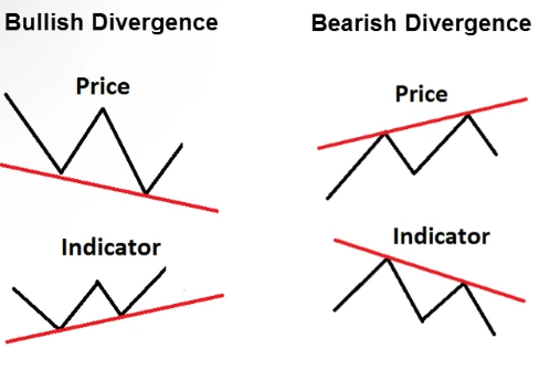 Williams %R divergence patterns showing bullish and bearish divergence with price action confirmation