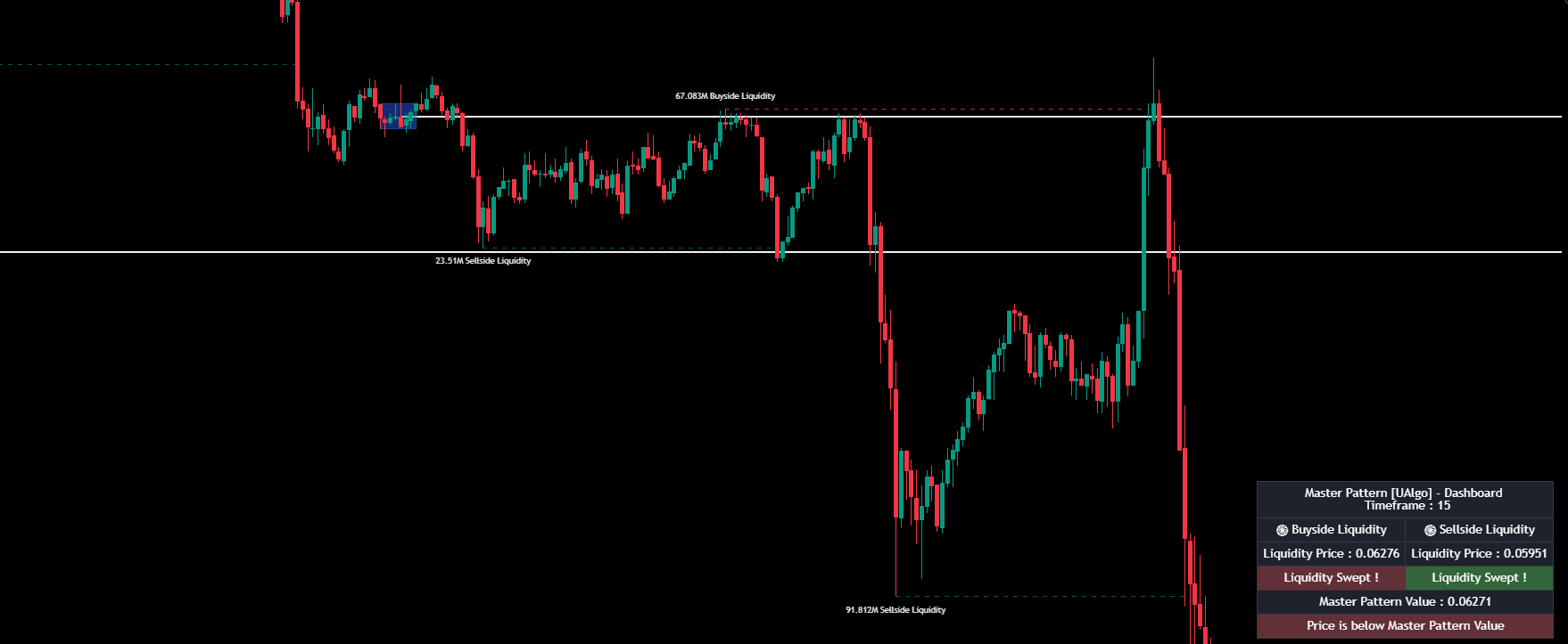 Master Pattern indicator